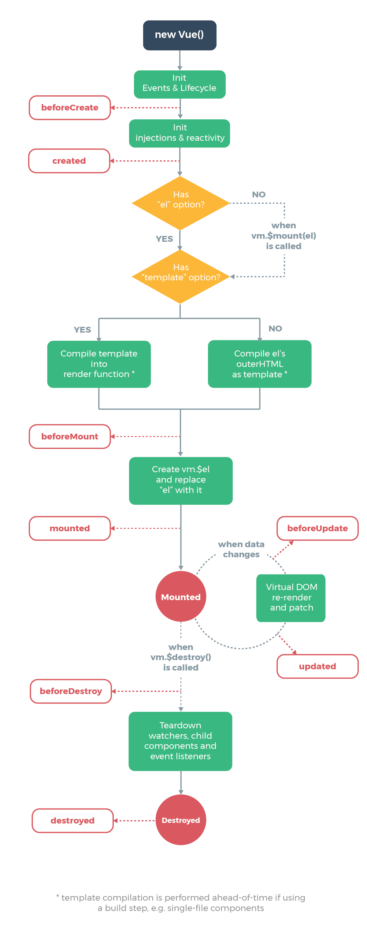 vue lifecycle