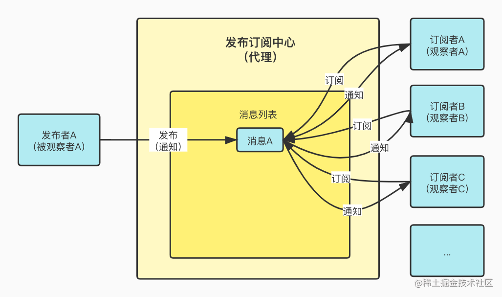 发布订阅模拟观察者模式.jpg